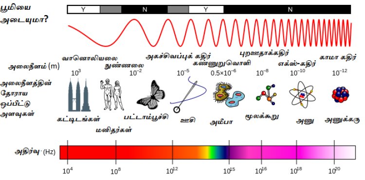 மின்காந்த அலைகள் பரப்புகை